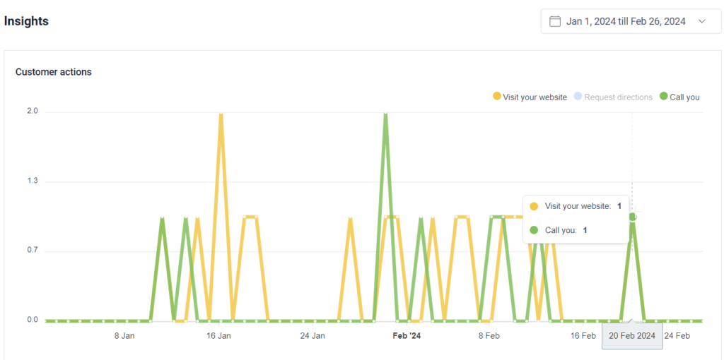 Google Business Profile Data