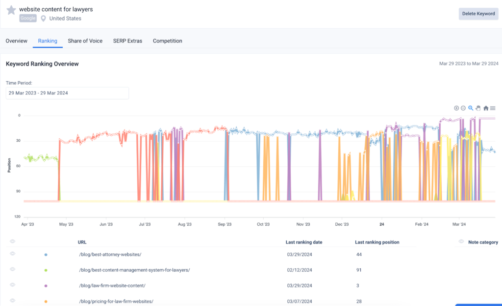 Keyword Ranking Overview For A Year