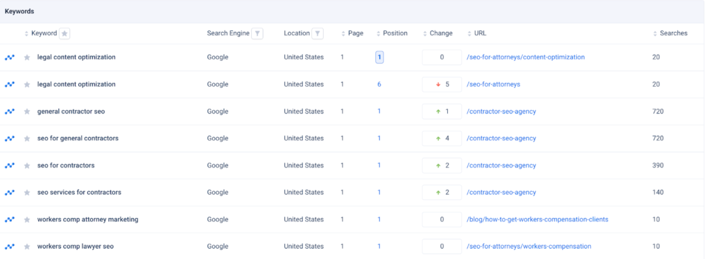 Keyword Ranking Changes In URLS